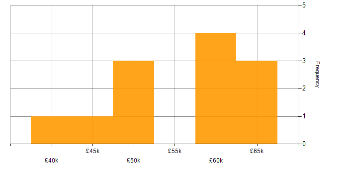 Salary histogram for PowerShell in Coventry