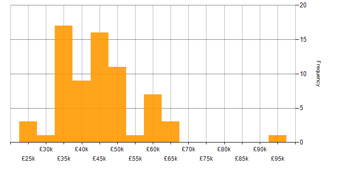 Salary histogram for PowerShell in the East Midlands