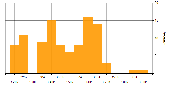 Salary histogram for PowerShell in the East of England