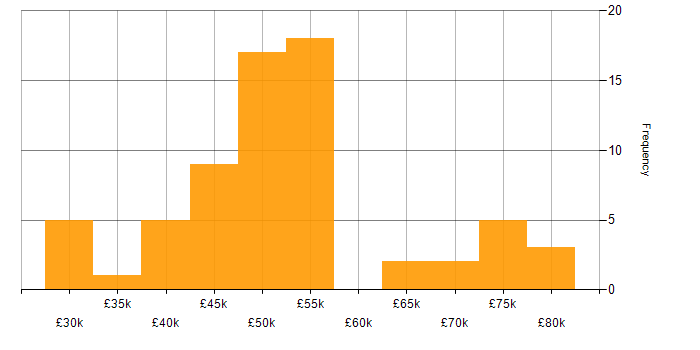Salary histogram for PowerShell in Gloucestershire