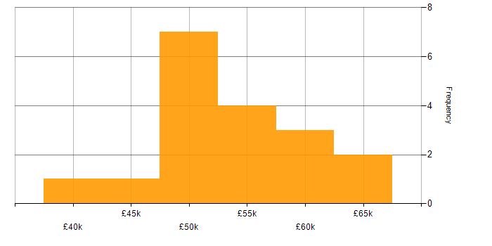 Salary histogram for PowerShell in Guildford