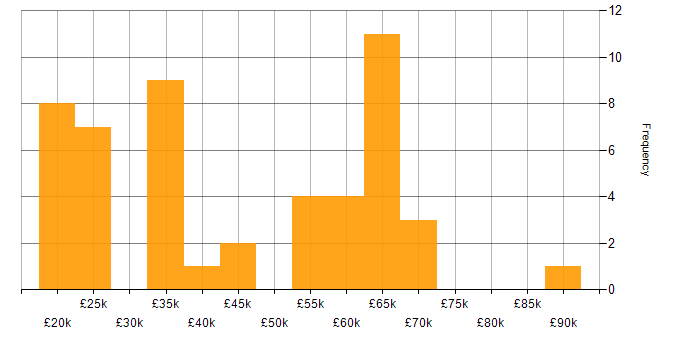 Salary histogram for PowerShell in Hertfordshire