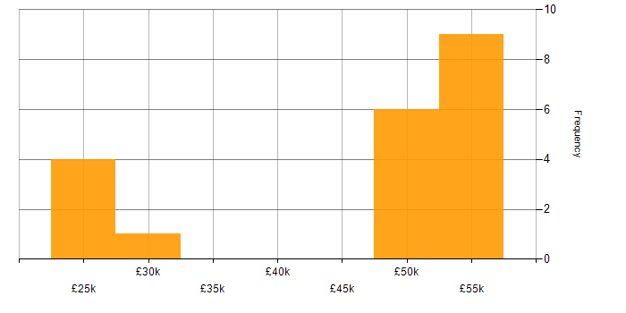 Salary histogram for PowerShell in Liverpool