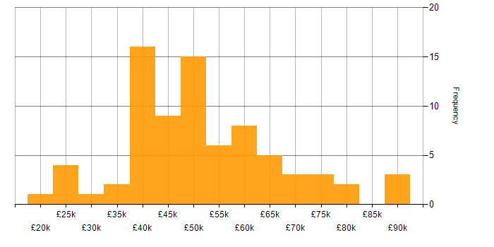Salary histogram for PowerShell in Manchester