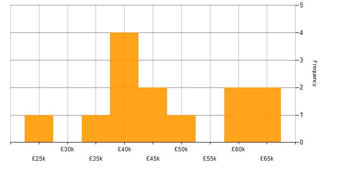 Salary histogram for PowerShell in Newcastle upon Tyne