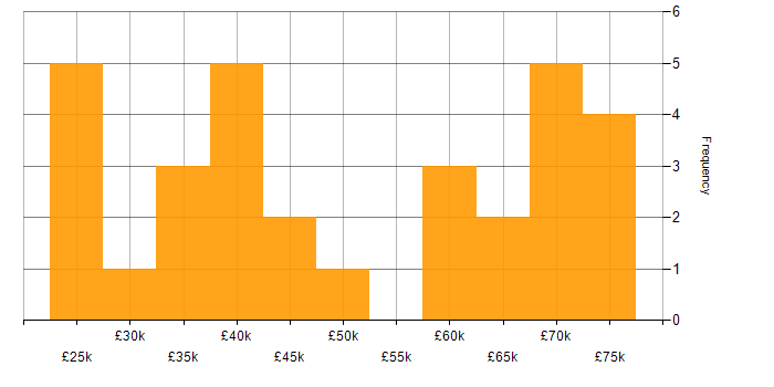 Salary histogram for PowerShell in the North East