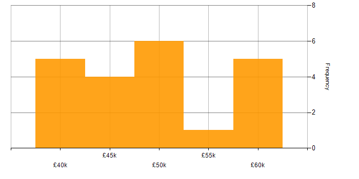 Salary histogram for PowerShell in Nottinghamshire