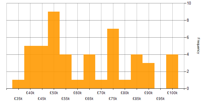 Salary histogram for PowerShell in Scotland