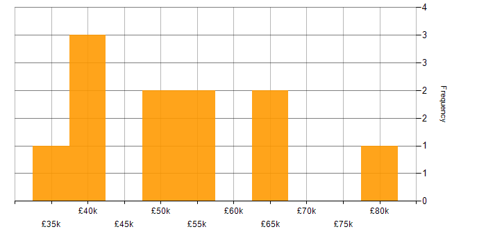 Salary histogram for PowerShell in South Wales