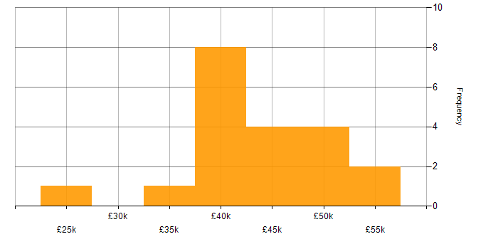 Salary histogram for PowerShell in South Yorkshire