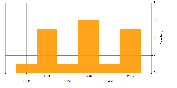 Salary histogram for PowerShell in Stoke-on-Trent