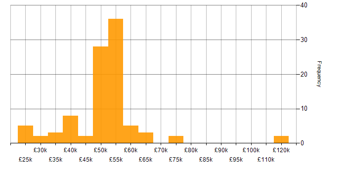 Salary histogram for PowerShell in the Thames Valley