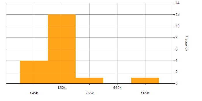 Salary histogram for PowerShell in Trowbridge