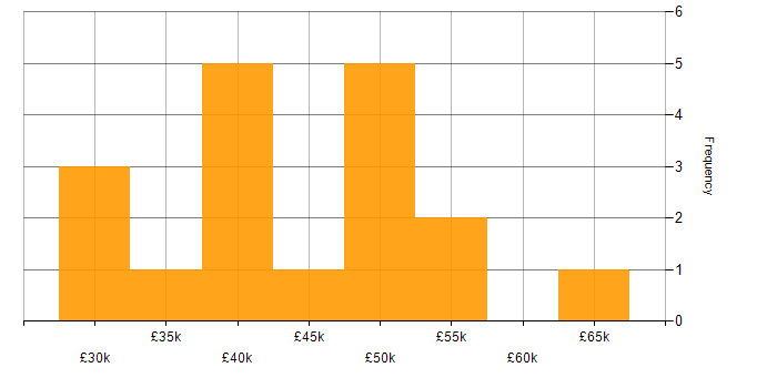 Salary histogram for PowerShell in Wales