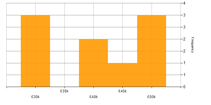 Salary histogram for PowerShell in West Wales