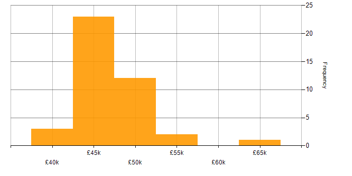 Salary histogram for PowerShell in Wiltshire