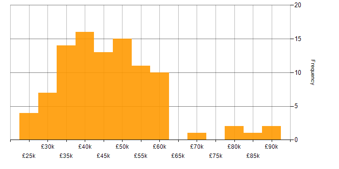 Salary histogram for PowerShell in Yorkshire