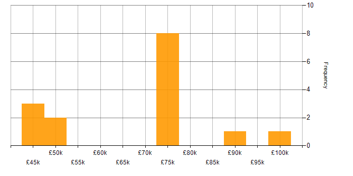 Salary histogram for PPP in England