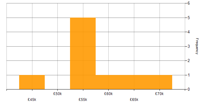 Salary histogram for Practice Management in the City of London
