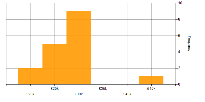 Salary histogram for Practice Management in Hampshire