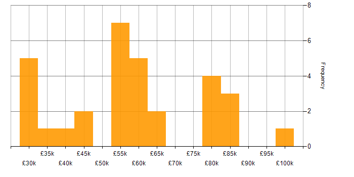 Salary histogram for Practice Management in London