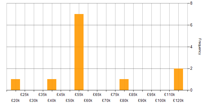 Salary histogram for Practice Management in the Midlands