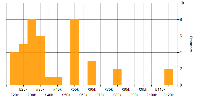 Salary histogram for Practice Management in the UK excluding London
