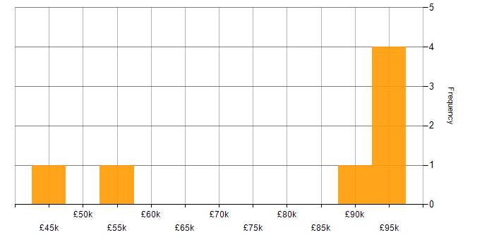 Salary histogram for Predictive Analysis in London