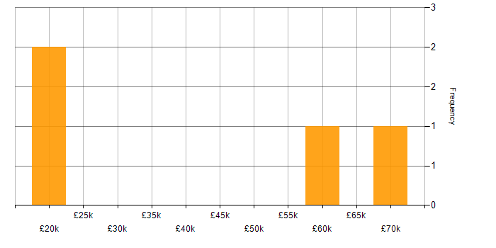 Salary histogram for Predictive Analytics in Birmingham