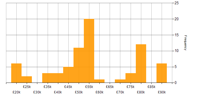 Salary histogram for Predictive Analytics in England