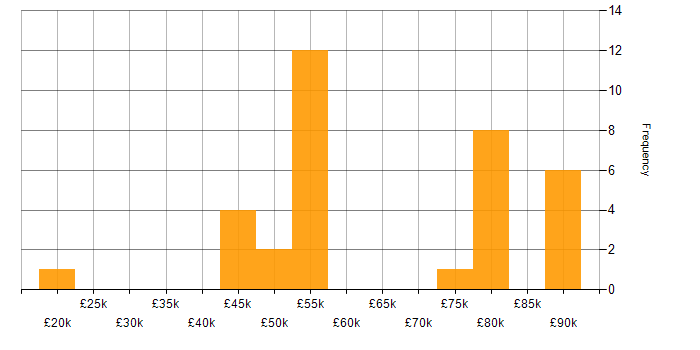 Salary histogram for Predictive Analytics in London