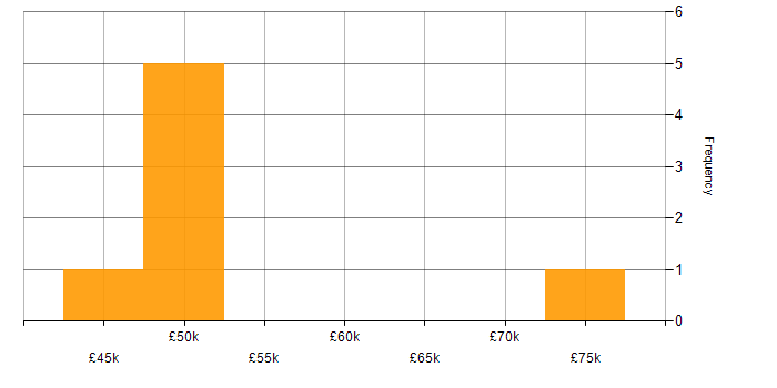 Salary histogram for Predictive Analytics in Oxfordshire