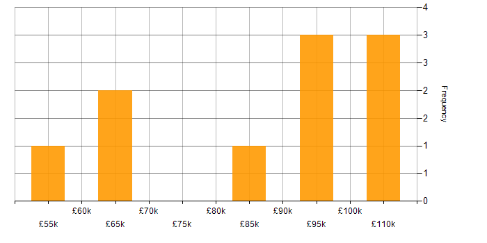 Salary histogram for Predictive Modelling in Central London