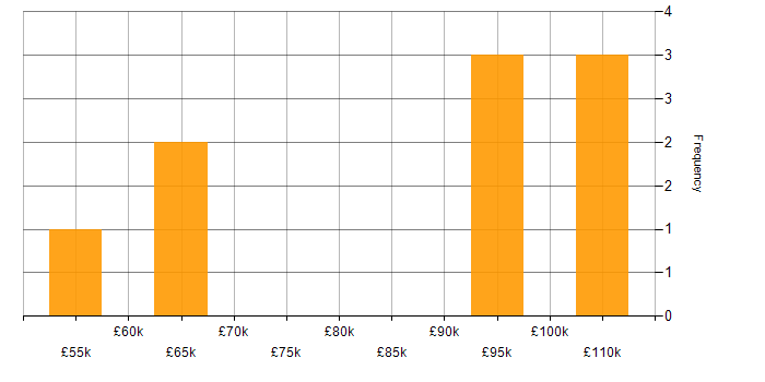 Salary histogram for Predictive Modelling in the City of London