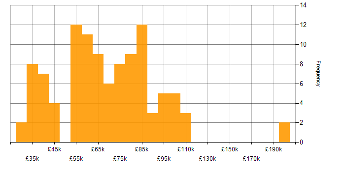 Salary histogram for Predictive Modelling in England