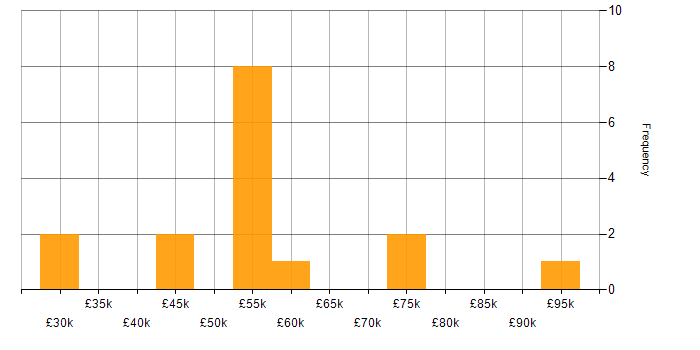 Salary histogram for Predictive Modelling in the Midlands
