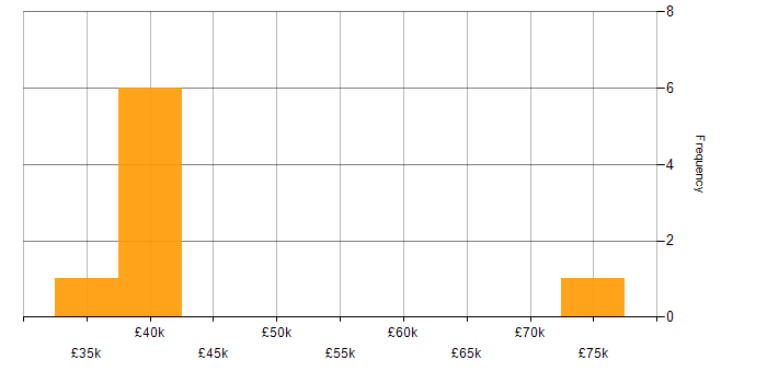 Salary histogram for Predictive Modelling in the North East