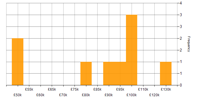 Salary histogram for Prefect in England