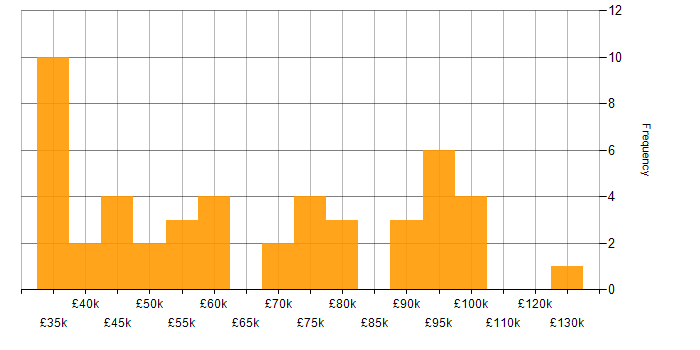 Salary histogram for Presales in Birmingham