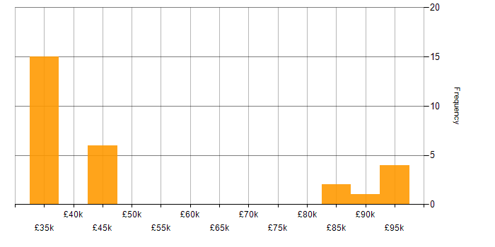 Salary histogram for Presales in Buckinghamshire