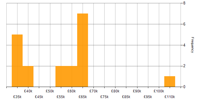 Salary histogram for Presales in the East Midlands
