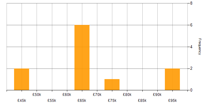 Salary histogram for Presales in Edinburgh