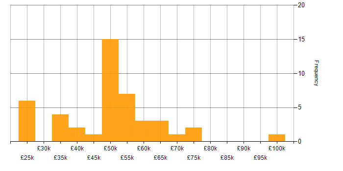 Salary histogram for Presales in Hertfordshire