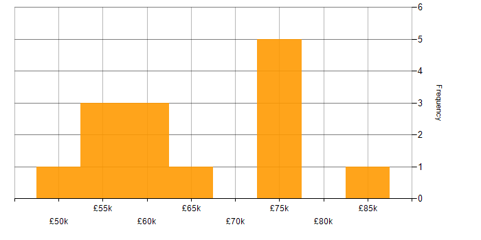 Salary histogram for Presales in Leeds