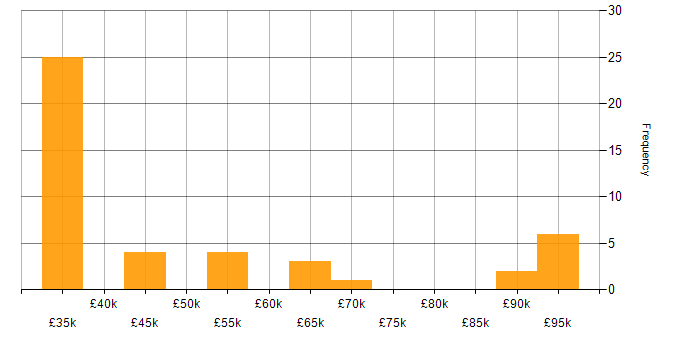 Salary histogram for Presales in Manchester