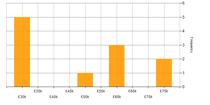 Salary histogram for Presales in Merseyside