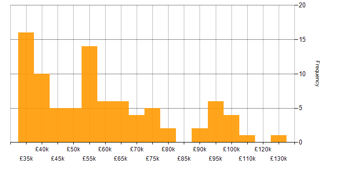 Salary histogram for Presales in the Midlands