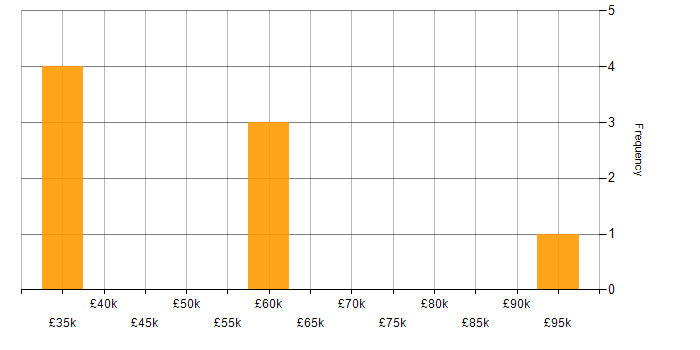 Salary histogram for Presales in the North East