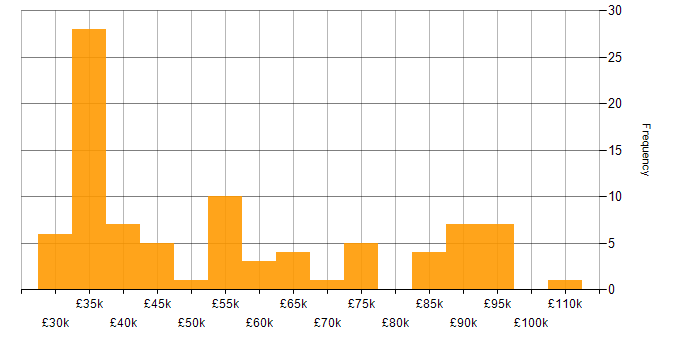 Salary histogram for Presales in the North of England