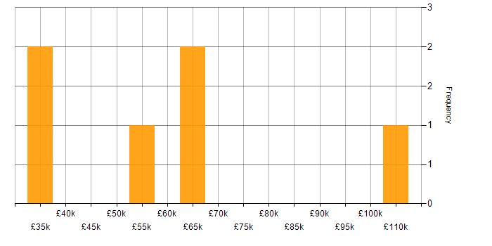 Salary histogram for Presales in Northamptonshire
